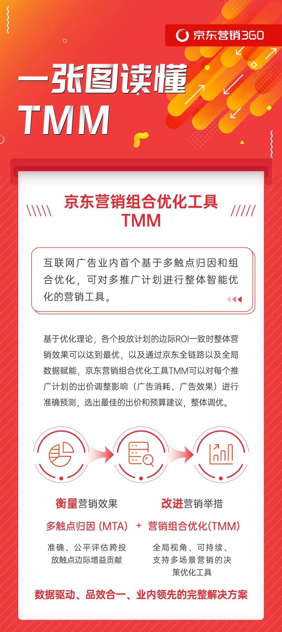 京东TMM重磅发布 业内首个可整体智能优化多推广计划的营销工具