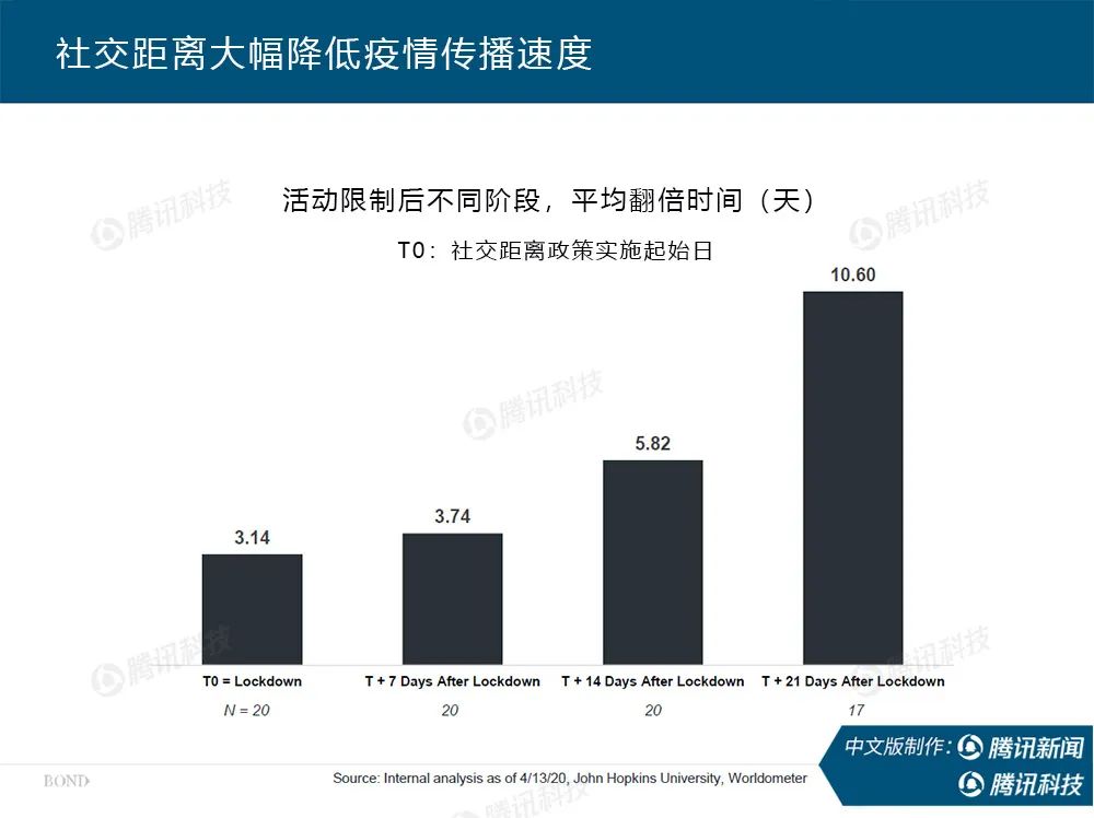 “互联网女皇”疫情趋势报告全文：新冠疫情过后，世界将会怎样？