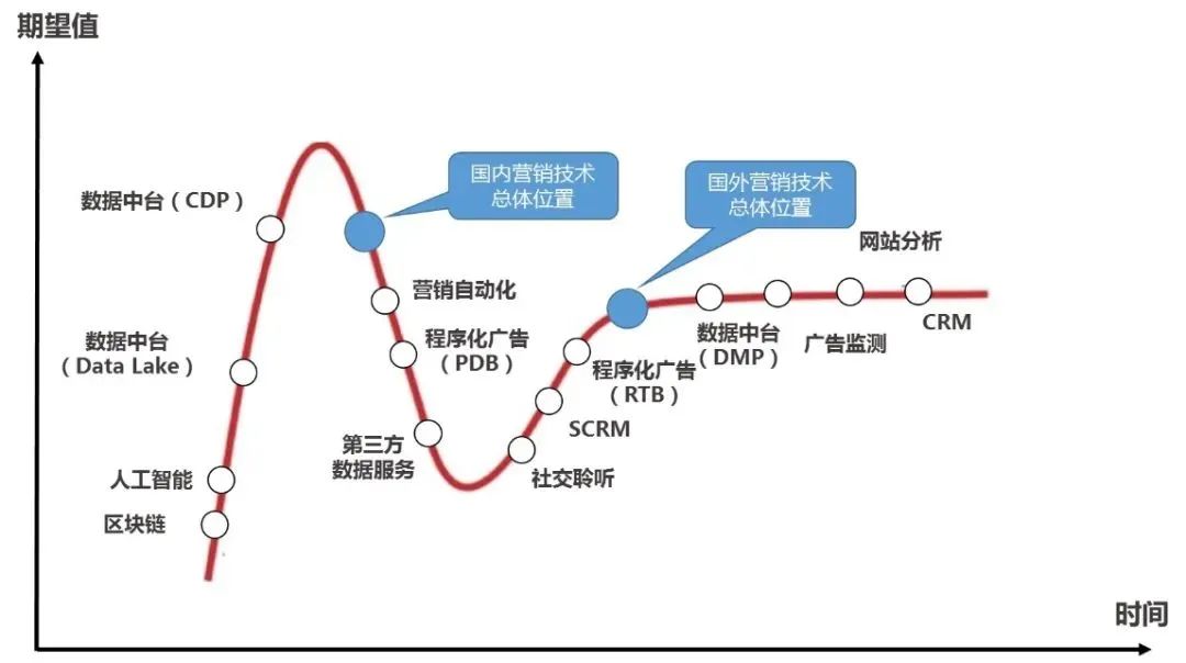 【营销的左脑】浅谈国内营销技术的发展趋势