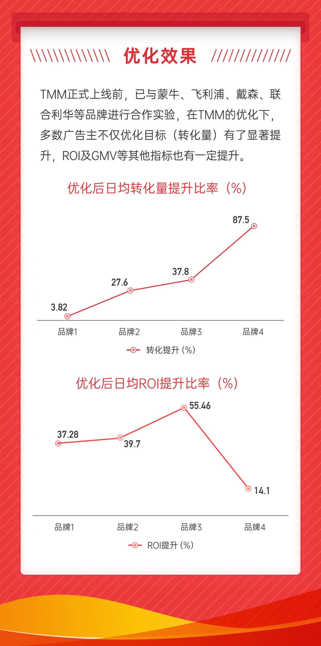 京东TMM重磅发布 业内首个可整体智能优化多推广计划的营销工具