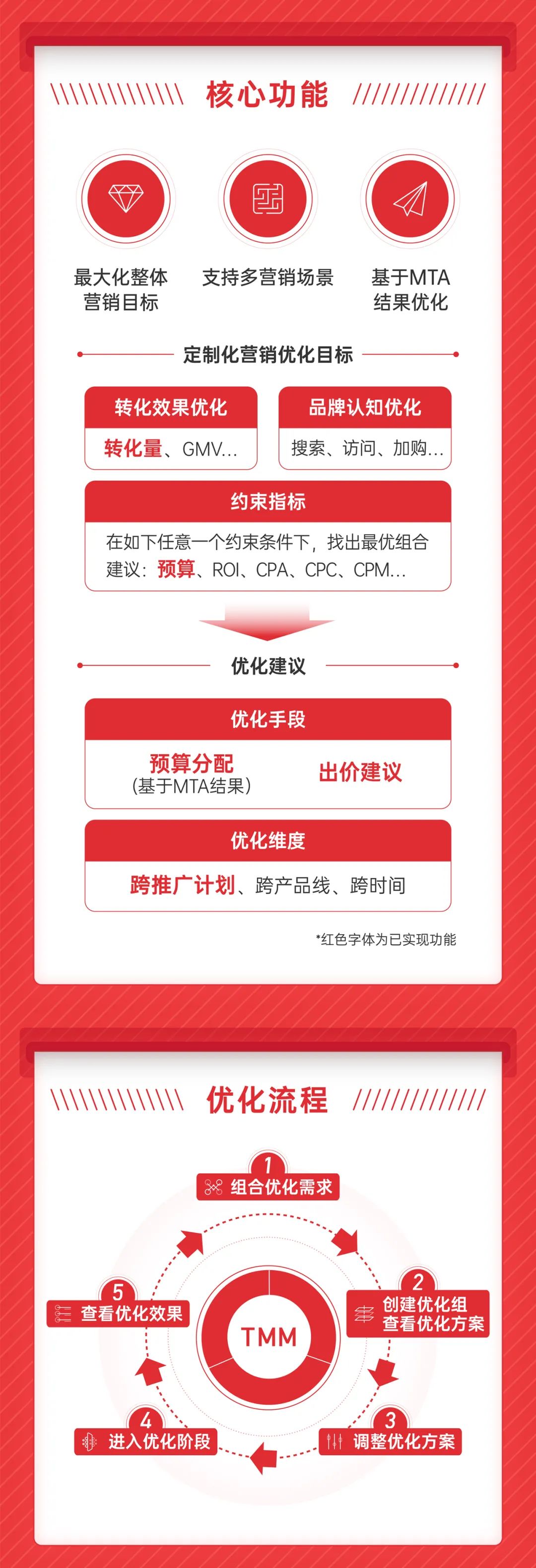 京东TMM重磅发布 业内首个可整体智能优化多推广计划的营销工具