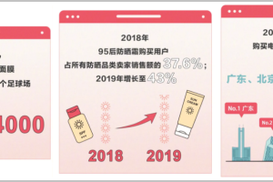 天猫发布《95后抗初老产品消费趋势报告》,护肤品细分市场潜力巨大!