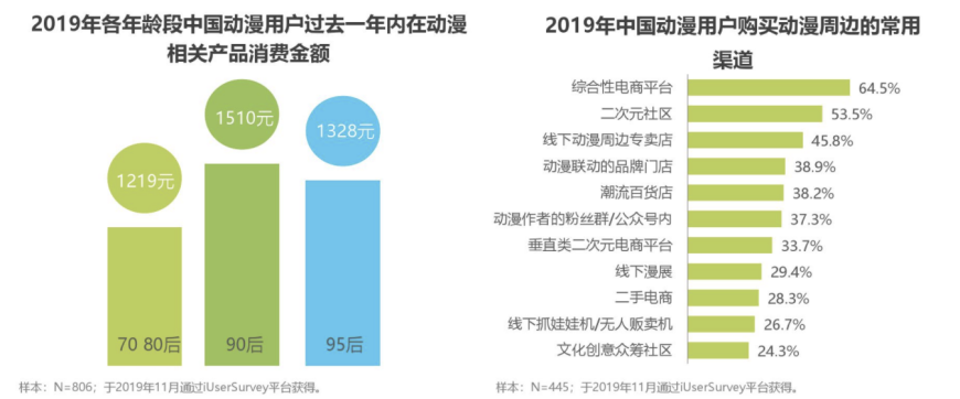 如何与近4亿年轻消费者对话：重估二次元消费力