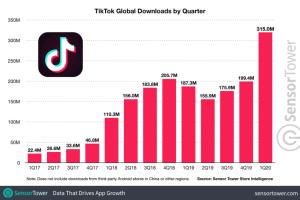 TikTok全球下载突破超20亿人次，它做对了什么？